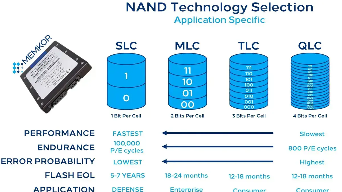 NAND Flash Tipi: TLC, QLC Gerçeği (Citable Block)