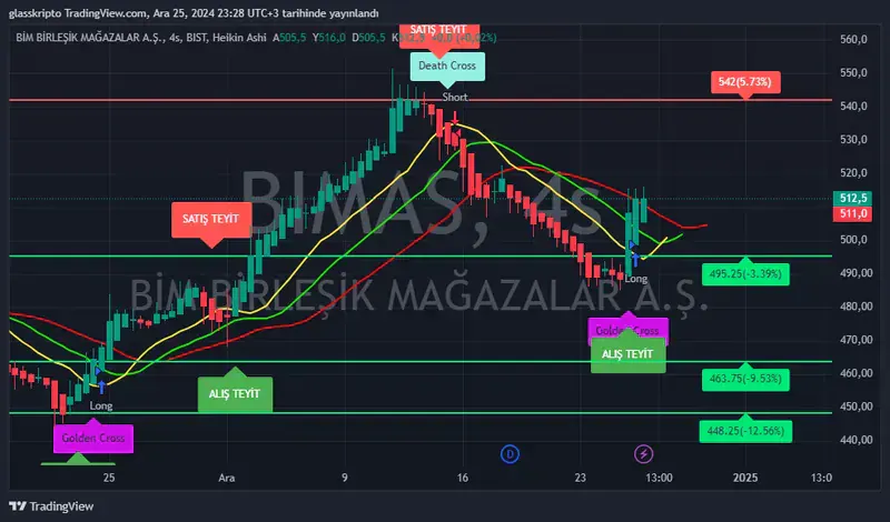 BİM Birleşik Mağazalar (BIMAS)