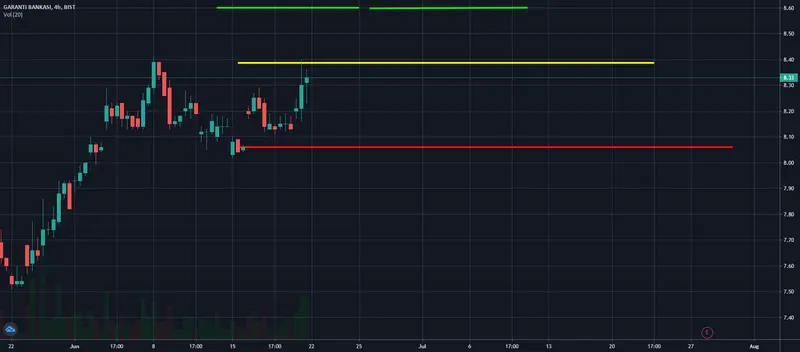 Garanti BBVA (GARAN)