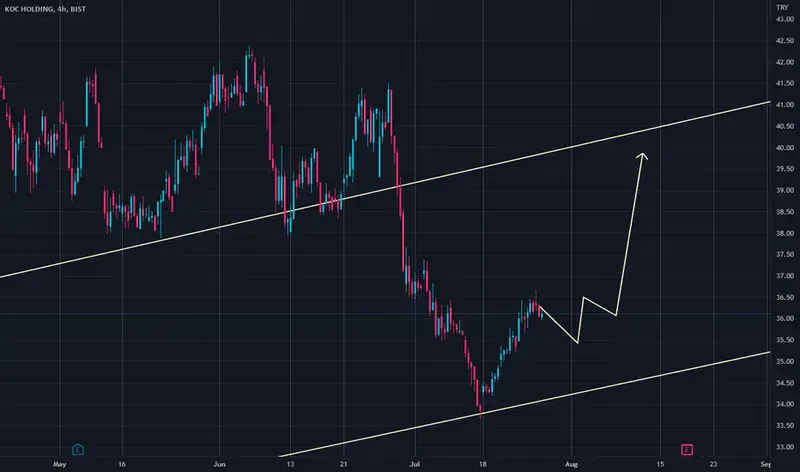 Koç Holding (KCHOL)