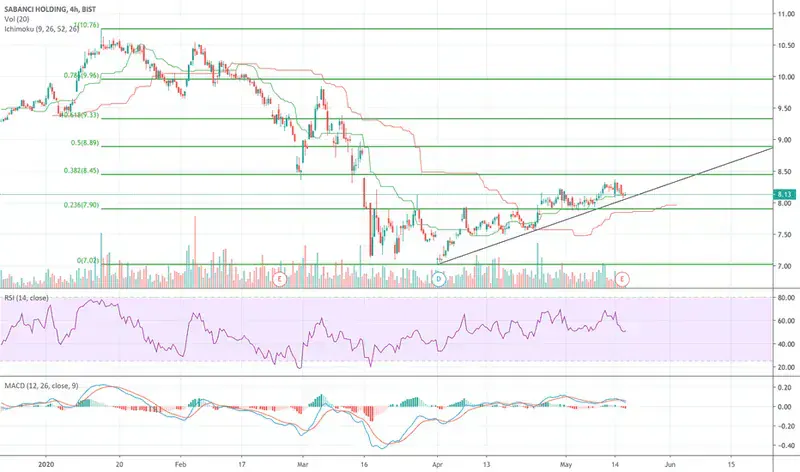 Sabancı Holding (SAHOL)